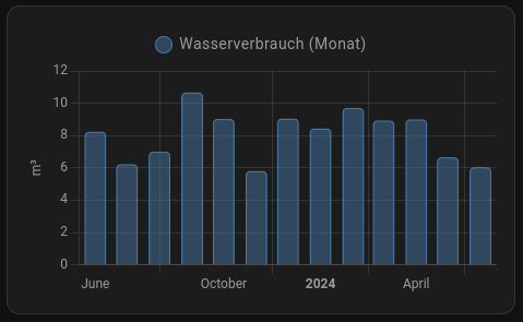 screenshot of the resulting bar chart